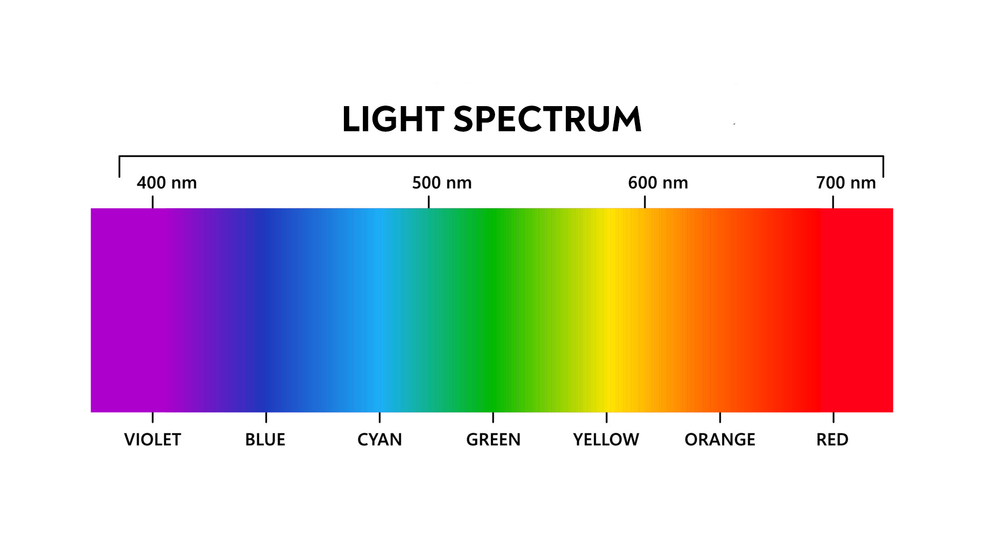 light spectrum wavelenght
